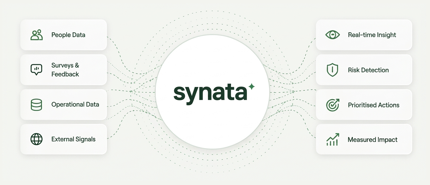 Synata: People Data, Surveys & Feedback, Operational Data and External Signals flowing into the Synata platform, producing Real-time Insight, Risk Detection, Prioritised Actions and Measured Impact.